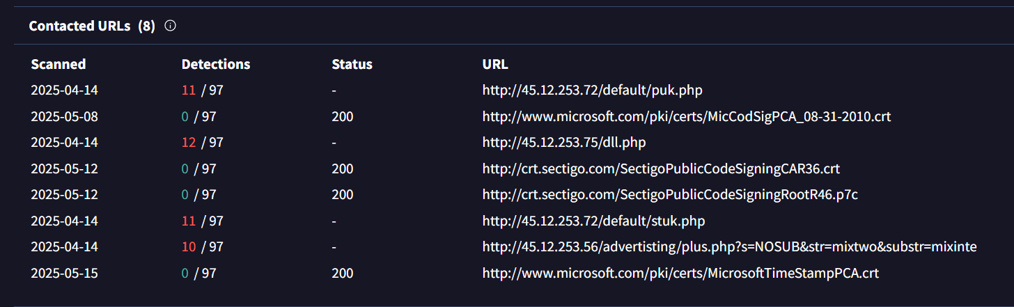 VirusTotal Contacted URLs